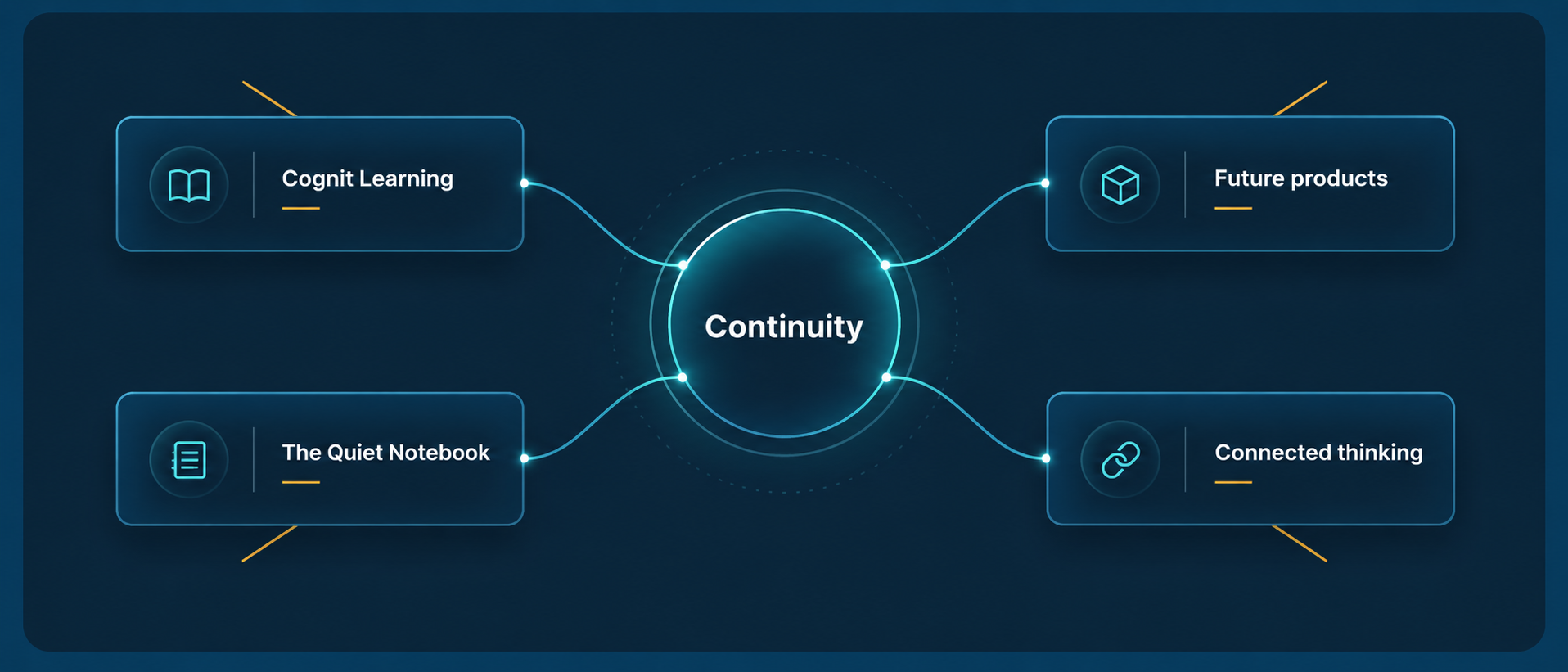 Cognit Learning, The Quiet Notebook, future products, and connected thinking linked by a shared continuity principle